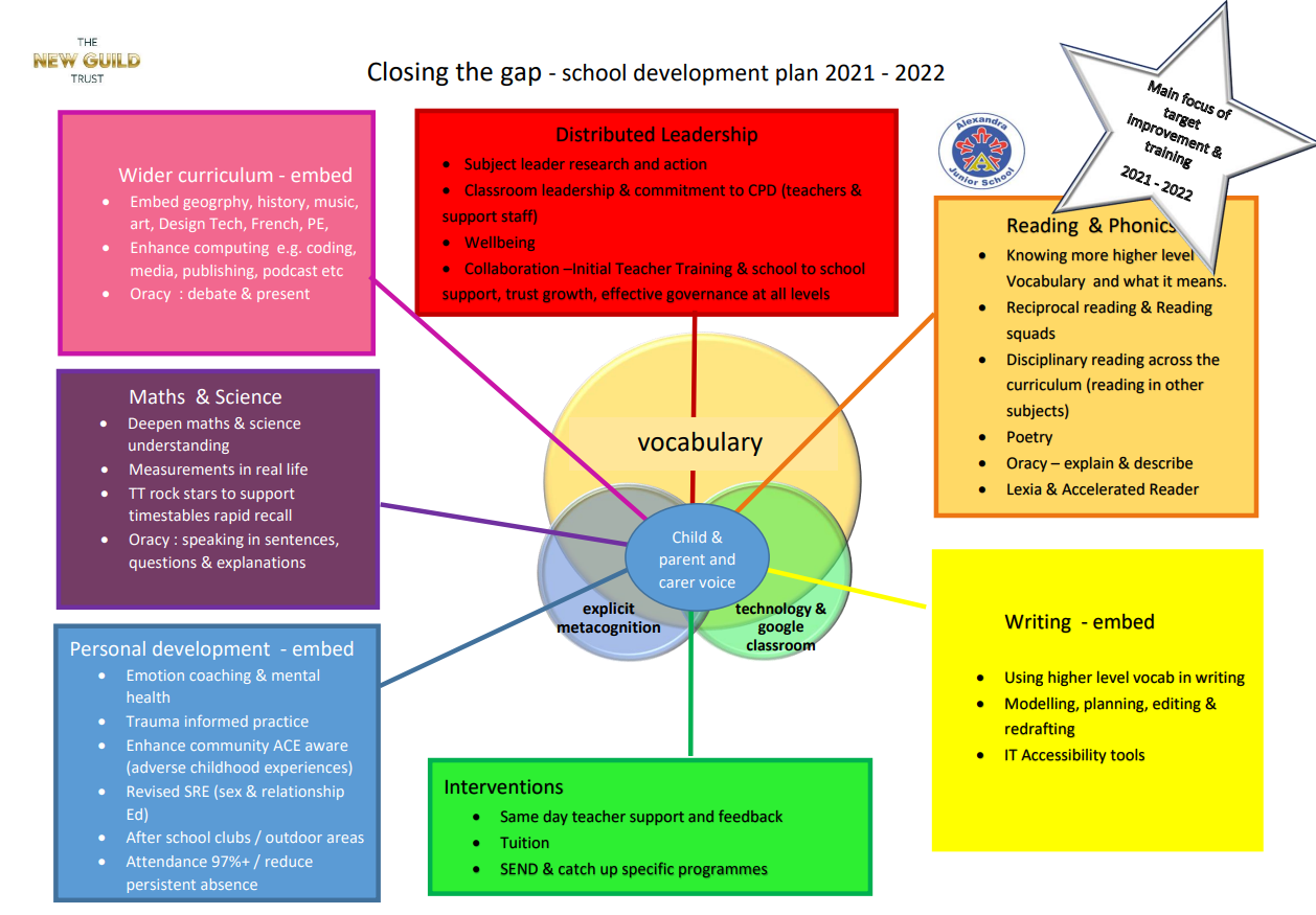 School Development Priorities