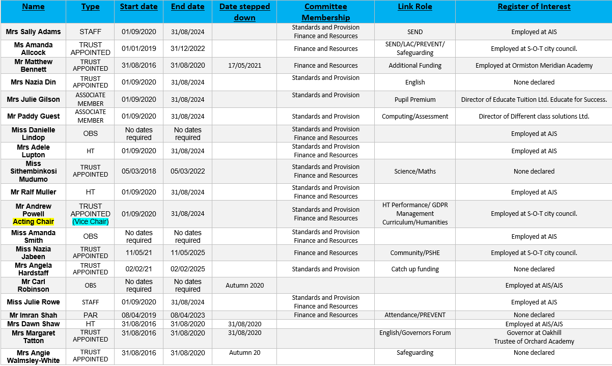 Governor list 2022